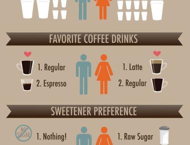 Frequent consumption of coffee leads to a decrease in breast size 3 cups of coffee a day can cause your breasts to become smaller especially if they were big in the first place this is because caffeine burns fat