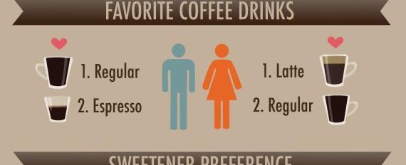 Frequent consumption of coffee leads to a decrease in breast size 3 cups of coffee a day can cause your breasts to become smaller especially if they were big in the first place this is because caffeine burns fat