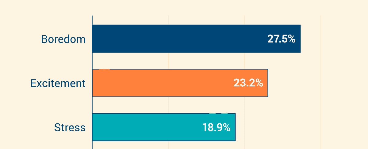 About 3 percent of americans admit to watching porn while at work