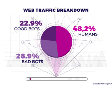 Less than 60 of web traffic is human