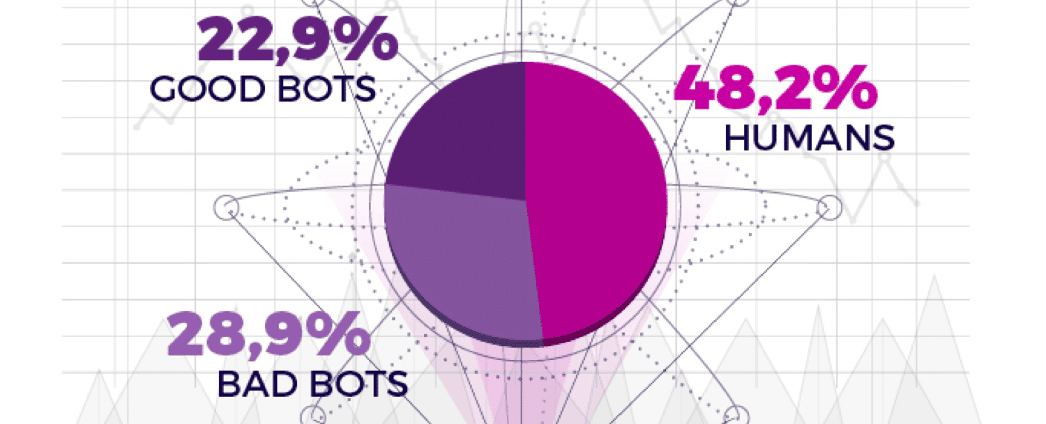 Less than 60 of web traffic is human