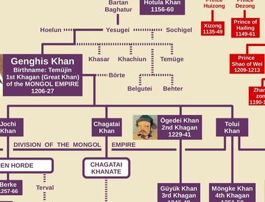 Around one in every 200 men are direct descendants of genghis khan