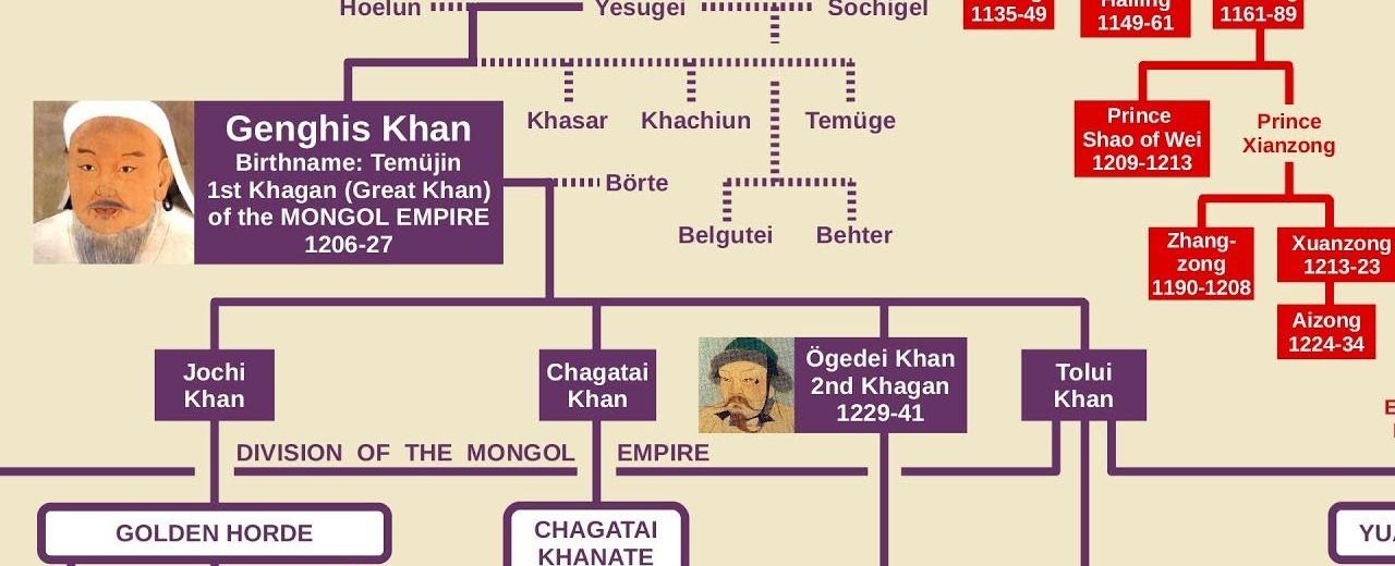 Around one in every 200 men are direct descendants of genghis khan