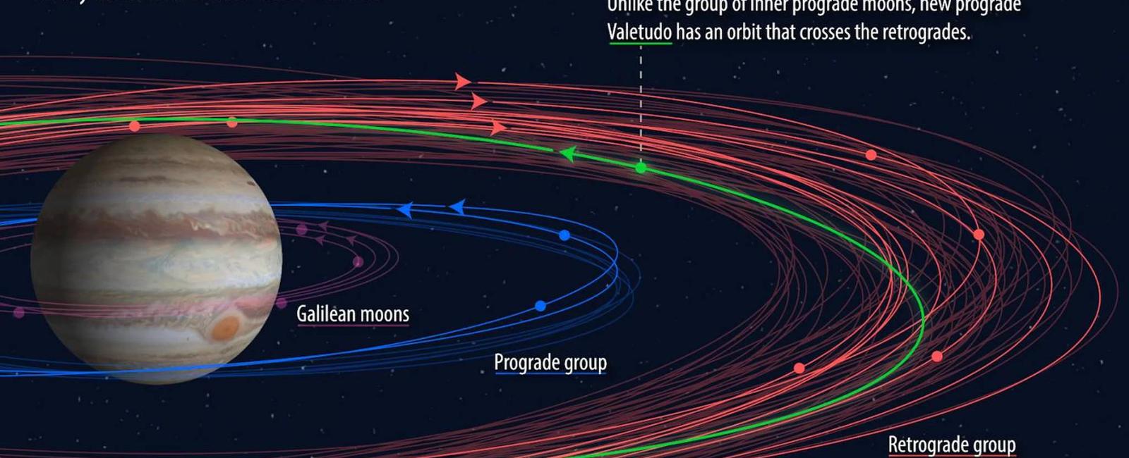 Jupiter has 79 moons 26 are still waiting to be officially named