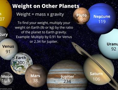 So once the sun has eaten up the planets it will then collapse it will still weigh a huge amount but it will be about the size of earth after this phase it will be called a white dwarf