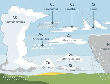 Different clouds carry different amounts of water after all cloud shapes and sizes can range from thin wispy cirrus right up to the monstrous cumulonimbus thunderclouds