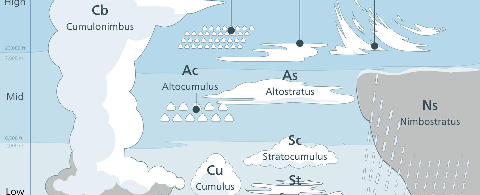 Different clouds carry different amounts of water after all cloud shapes and sizes can range from thin wispy cirrus right up to the monstrous cumulonimbus thunderclouds