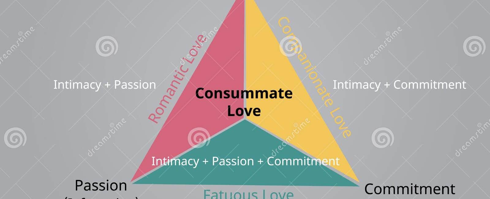 The triangular theory of love posits that love is based on three components intimacy passion and commitment the components are separable but interactive and all are required within a relationship