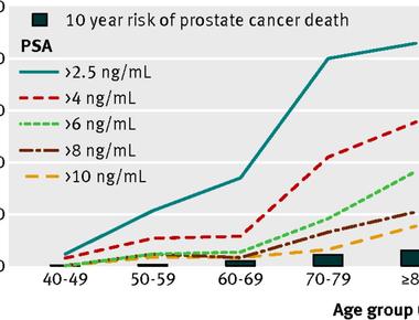 Having 21 orgasms per month or 7 times per week reduces prostate cancer by 20 at least in men aged 50 and older note that orgasm resulting from masturbation counts too