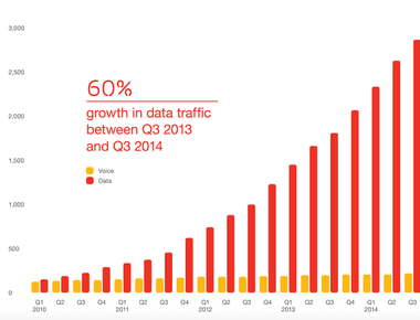 Annual growth of www traffic is 314 000