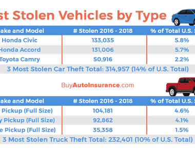 For every 230 cars that are made 1 will be stolen