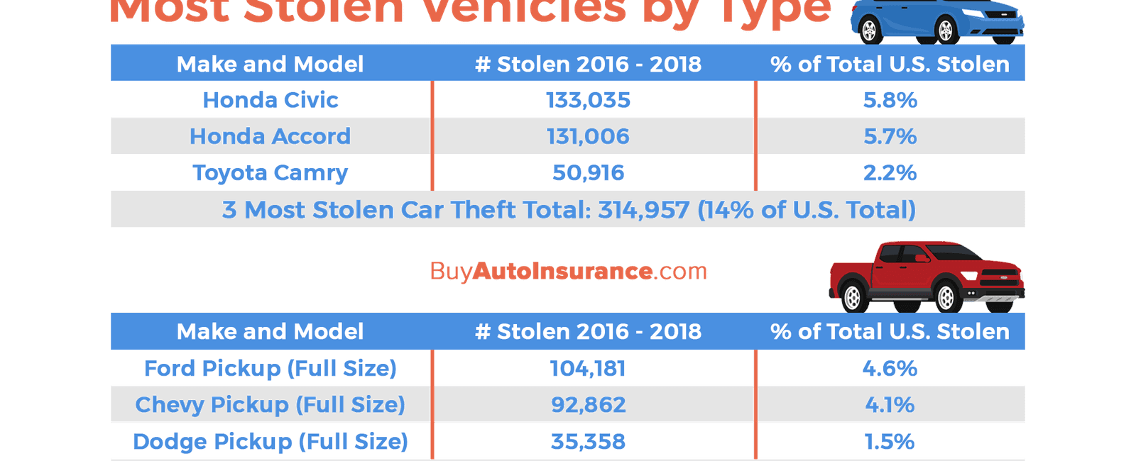 For every 230 cars that are made 1 will be stolen