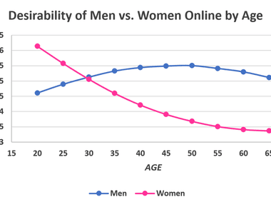 Despite the prevalence of online dating most adults in the u s still meet their partner or spouse through friends and family followed by their work then school university and lastly online