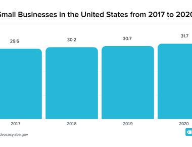 50 of all us businesses are operated from home