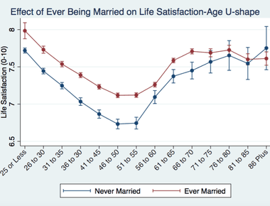Despite decreasing rates of marriage satisfaction after having children the likelihood of divorce also declines