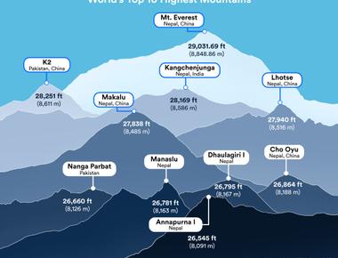 Mount everest grew just over 2 feet taller than its last measurement in 1955 it is 29 031 69 feet above sea level today compared to 29 029 in 1955 and 29 002 in 1856 it remains the highest point on earth