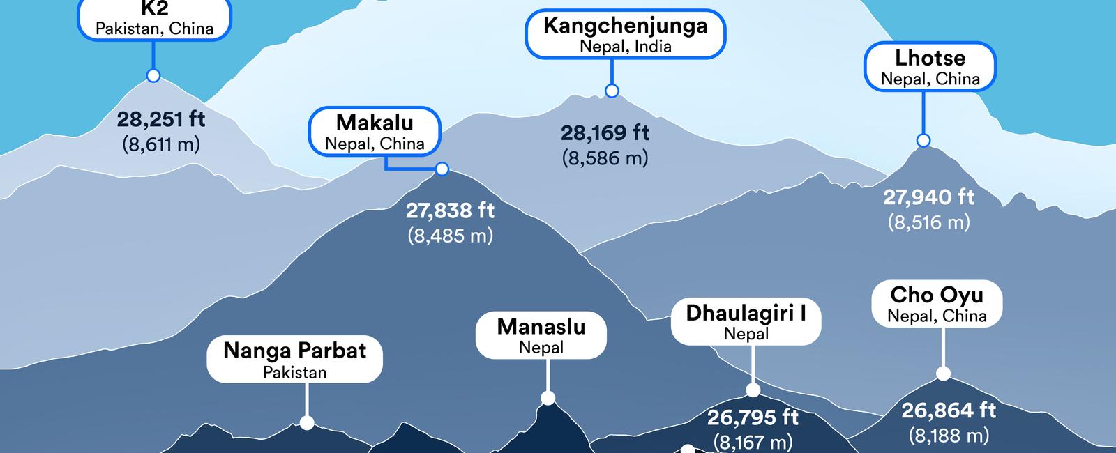 Mount everest grew just over 2 feet taller than its last measurement in 1955 it is 29 031 69 feet above sea level today compared to 29 029 in 1955 and 29 002 in 1856 it remains the highest point on earth