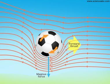 If you spin a ball when you drop it it will fly through the air as it falls this is called the magnus effect