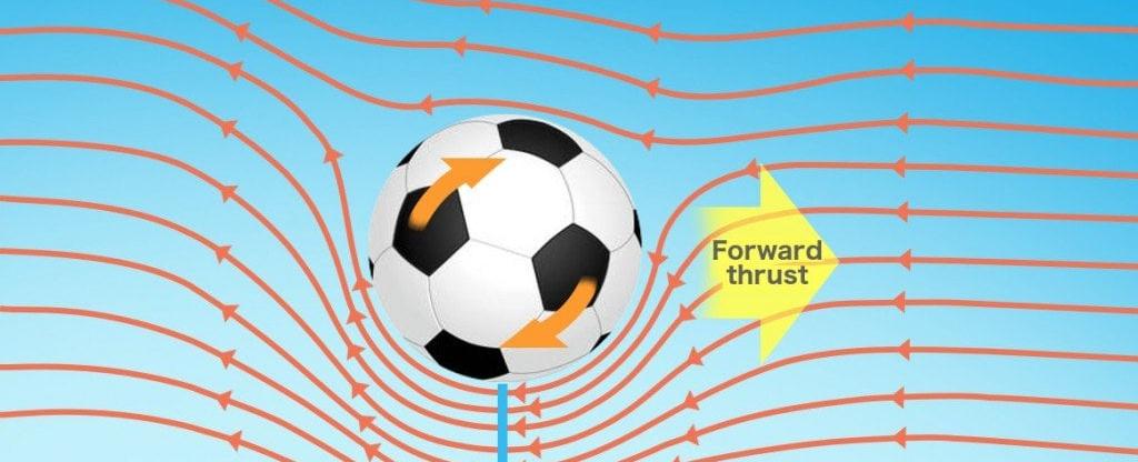 If you spin a ball when you drop it it will fly through the air as it falls this is called the magnus effect