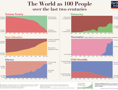 Four out of five people over the age of 100 are women