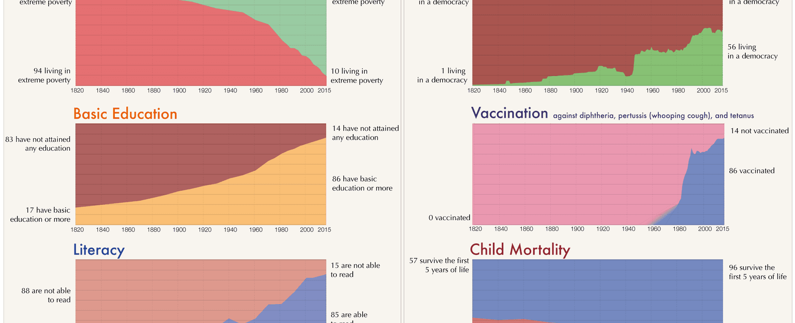 Four out of five people over the age of 100 are women