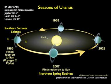 Wind speeds on uranus are some of the strongest ever recorded in the solar system