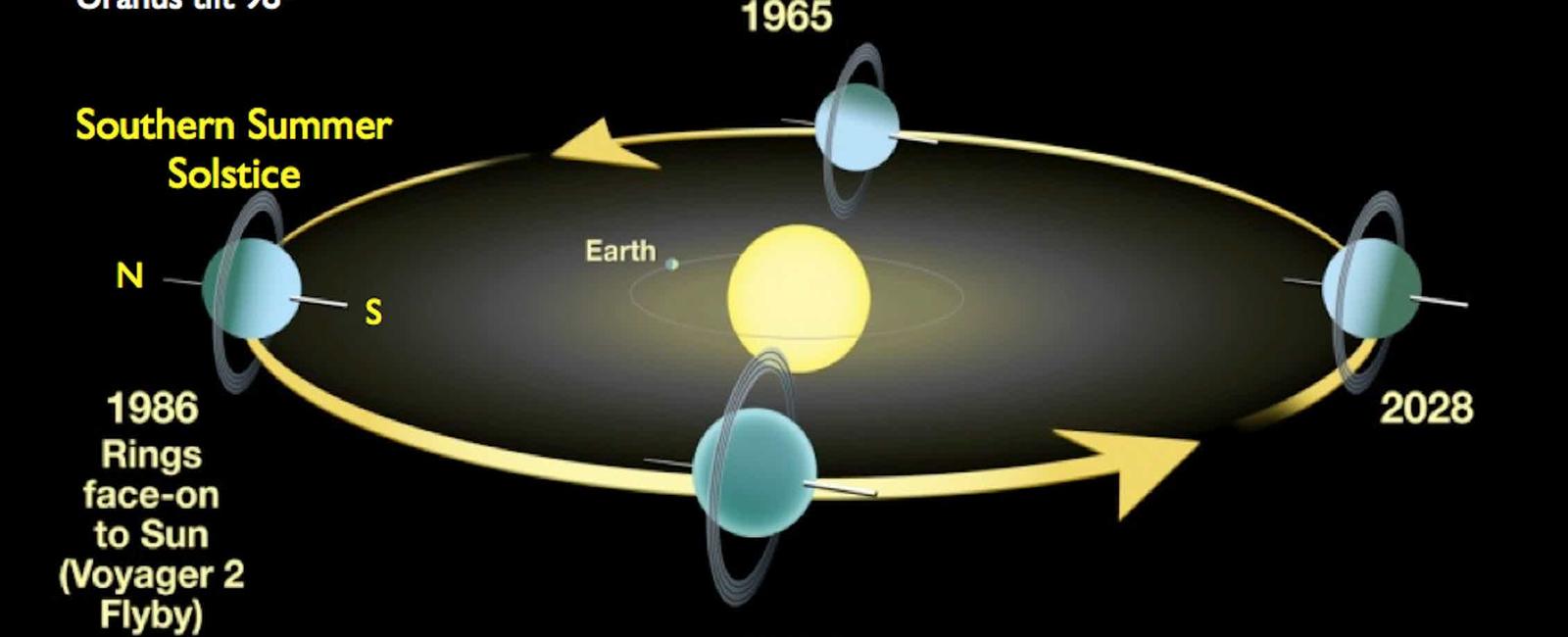 Wind speeds on uranus are some of the strongest ever recorded in the solar system