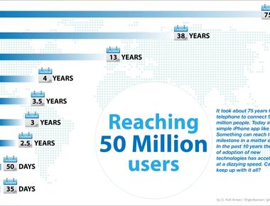 It took 75 years for the telephone to reach 50 million users it took the radio 38 years television 13 years and the app angry birds only 35 days