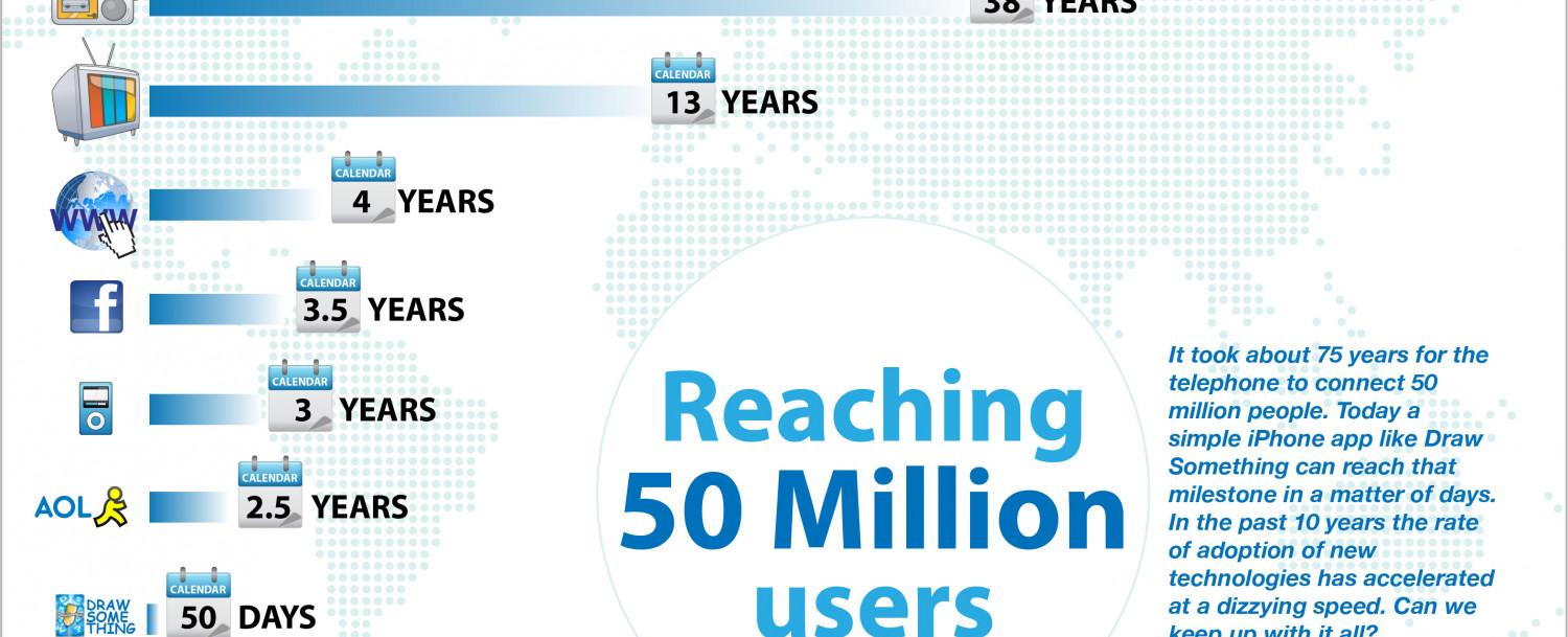 It took 75 years for the telephone to reach 50 million users it took the radio 38 years television 13 years and the app angry birds only 35 days