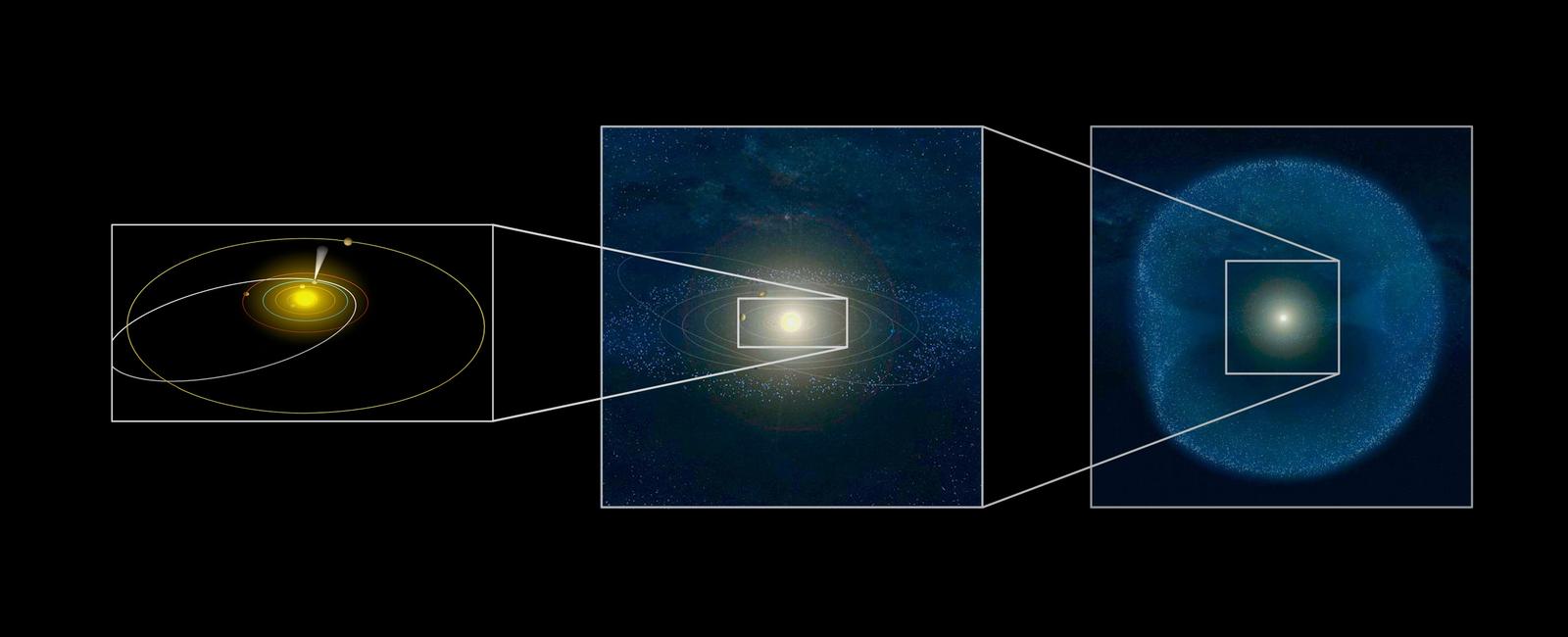 The oort cloud is also known as a cometary reservoir as long period comets are thought to originate there they take thousands of years to go around the sun