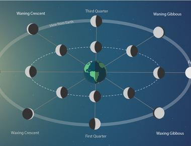 All parts of the moon are lit by the sun at different times we know it rotates round the earth and as it does this we see different parts of the sunlit half