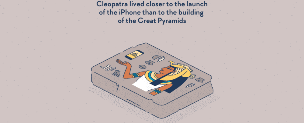 Cleopatra lived closer to the invention of the iphone than she did to the building of the great pyramid