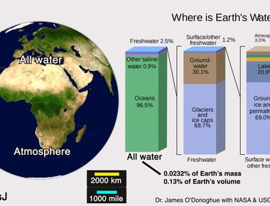 96 5 of earth s water lies in the oceans