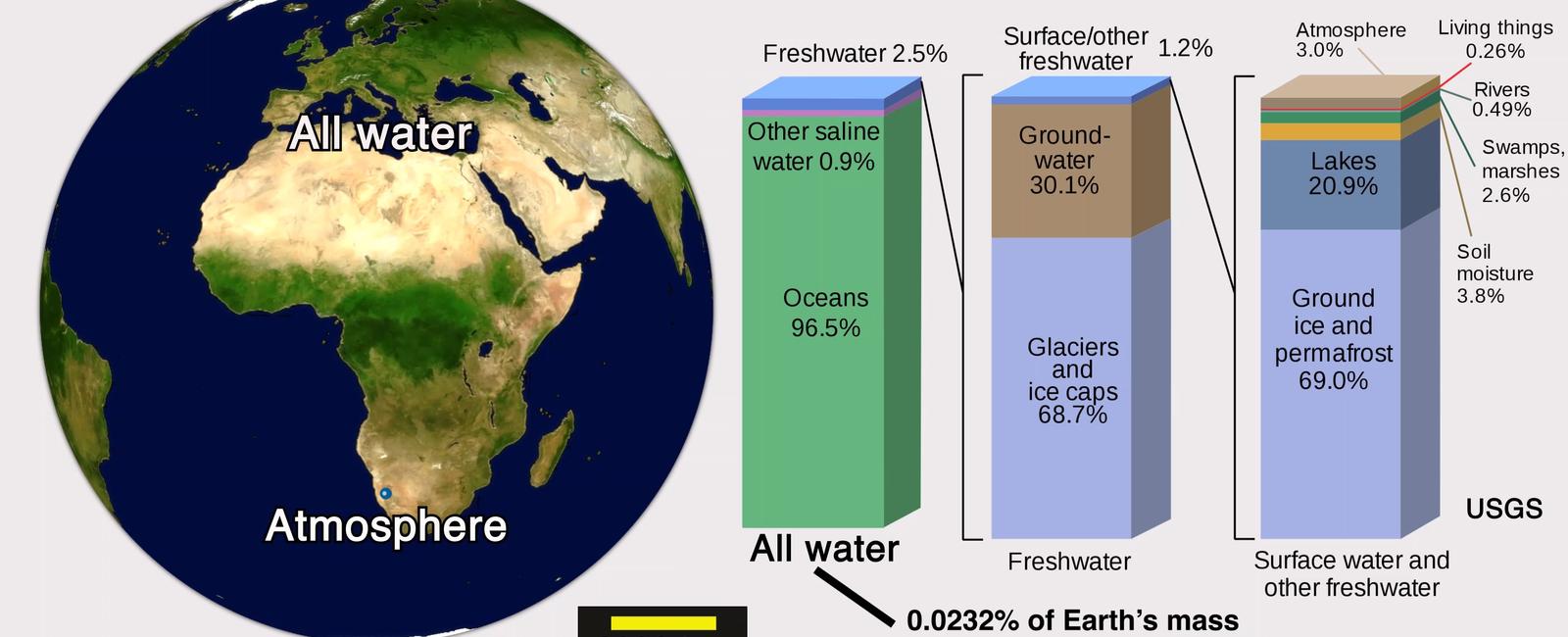 The surface of the earth is about 60 water and 10 ice