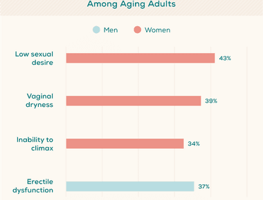 18 of women ages 25 34 think their sexual peak has passed