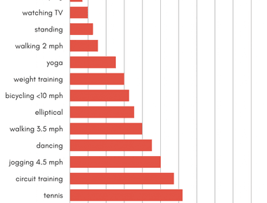 You burn between 100 to 200 calories h by standing and between 60 to 130 calories h by sitting the speed at which you burn calories depends on sex age height and weight