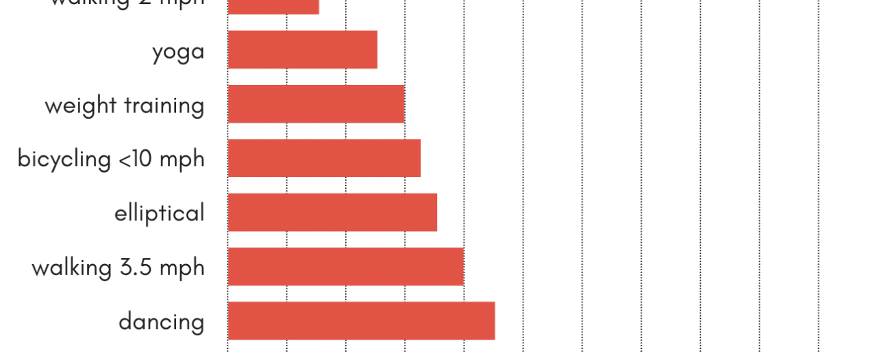 You burn between 100 to 200 calories h by standing and between 60 to 130 calories h by sitting the speed at which you burn calories depends on sex age height and weight