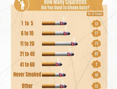 A person who smokes a pack of cigarettes a day will on average lose two teeth every ten years