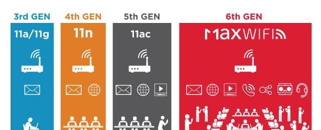 Previous names for wireless internet were wavelan flankspeed dragonfly weca and ieee 802 11b direct sequence before the more consumer friendly name of wi fi was adopted