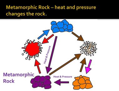 Metamorphic rocks are formed by extreme pressure and heat