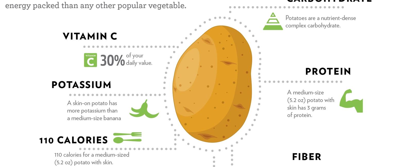 Most of the nutrients in a potato reside just below the skin layer