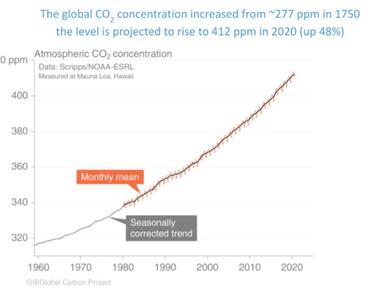 Around three quarters of the increase in co2 levels from human activity over the last 20 years is from the burning of fossil fuels the rest is made up largely of land use changes such as deforestation