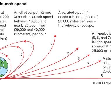 If you wanted to escape earth s gravitational pull you would have to travel seven miles about 11 kilometers per second this number is called earth s escape velocity to travel that fast you would have to be a superhero