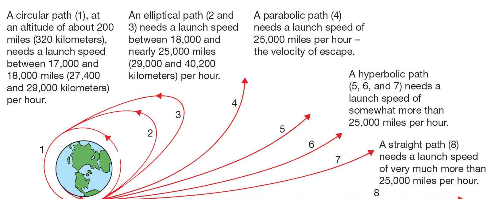 If you wanted to escape earth s gravitational pull you would have to travel seven miles about 11 kilometers per second this number is called earth s escape velocity to travel that fast you would have to be a superhero