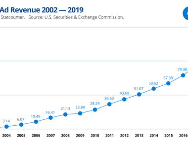 134 81 billion of google s annual revenue in 2019 came from ads