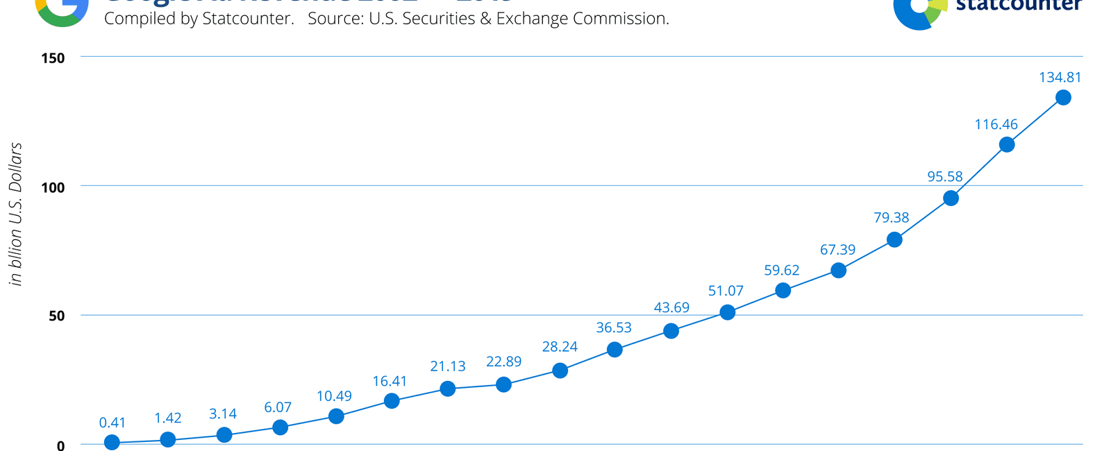 134 81 billion of google s annual revenue in 2019 came from ads