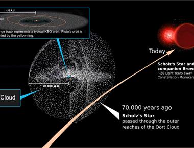 The most distant region of the solar system is called the oort cloud which is thought to be a giant spherical shell that surrounds the rest of the solar system