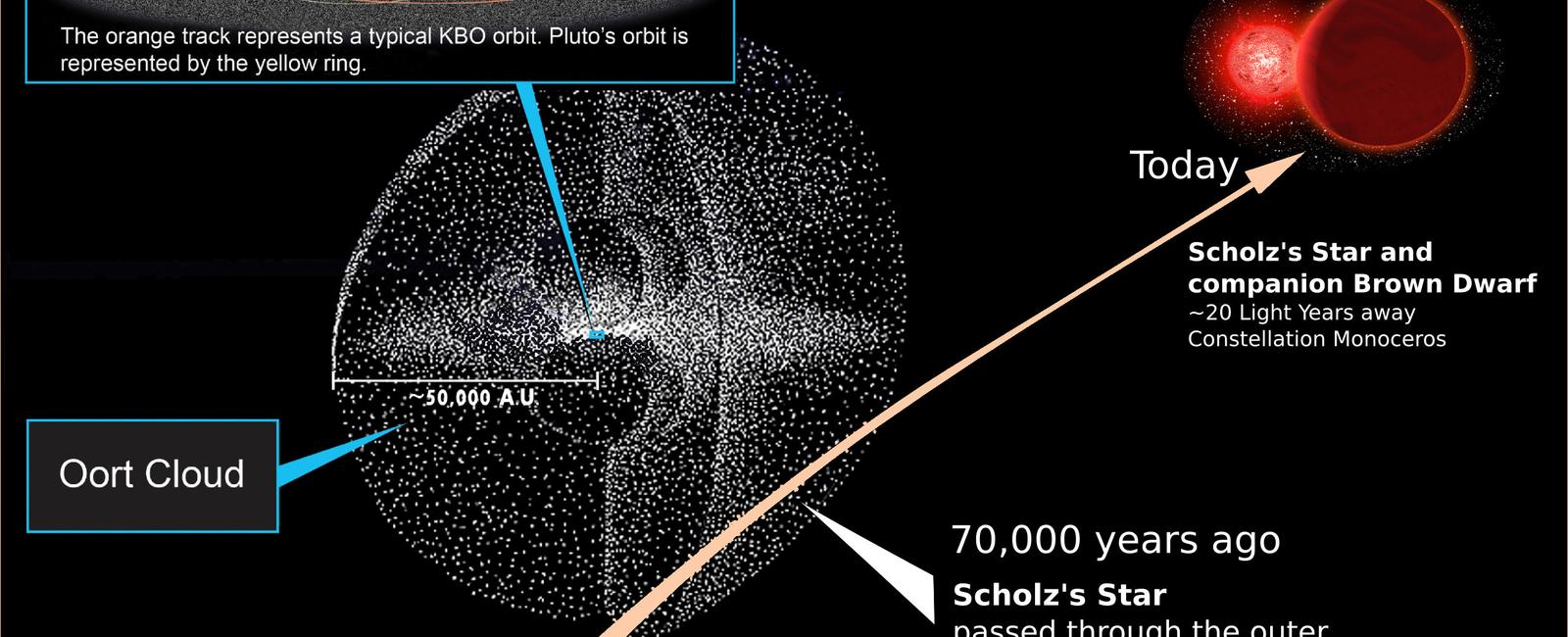 The most distant region of the solar system is called the oort cloud which is thought to be a giant spherical shell that surrounds the rest of the solar system