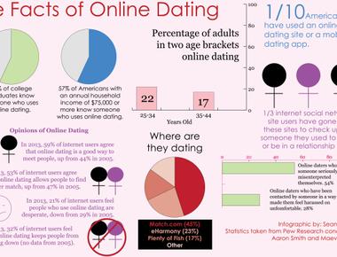 12 of adults in the united states met their spouse online