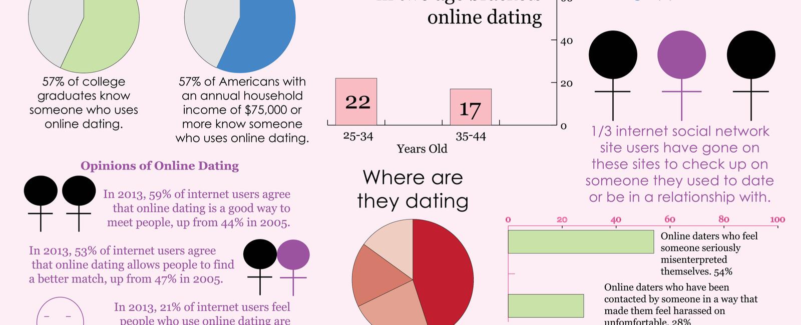 12 of adults in the united states met their spouse online